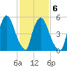 Hell Gate tide chart for Friday, February 6, 2026
