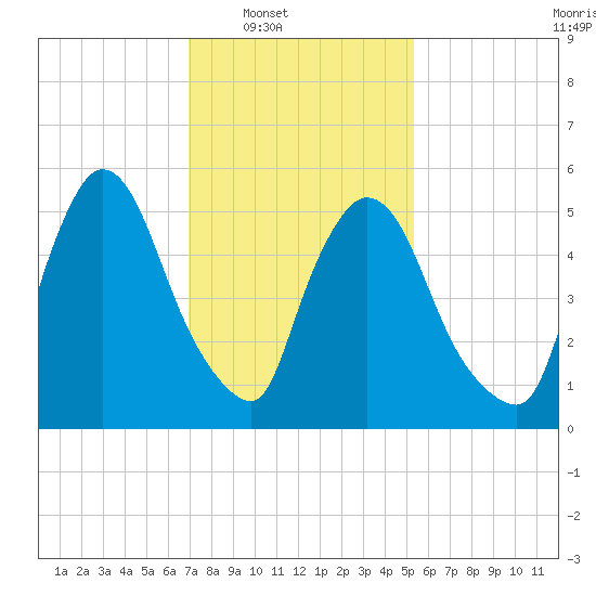 Hell Gate tide chart for Saturday, February 7, 2026