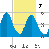 Hell Gate tide chart for Saturday, February 7, 2026