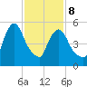 Hell Gate tide chart for Sunday, February 8, 2026