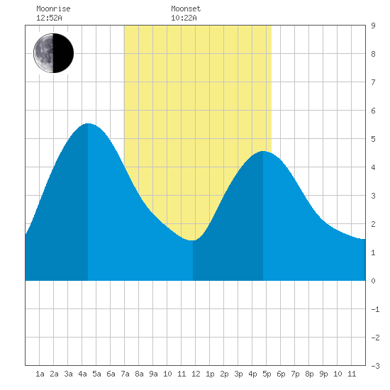 Hell Gate tide chart for Monday, February 9, 2026