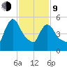 Hell Gate tide chart for Monday, February 9, 2026