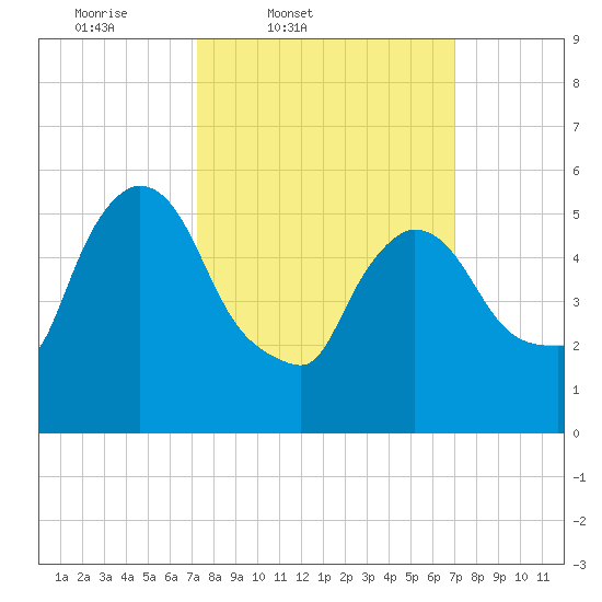 Hell Gate tide chart for Tuesday, March 10, 2026