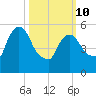Hell Gate tide chart for Tuesday, March 10, 2026