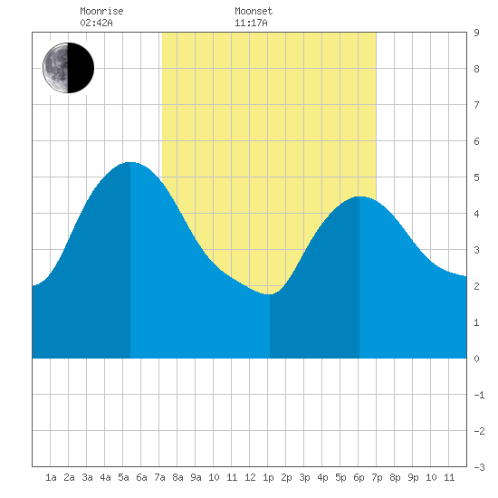 Hell Gate tide chart for Wednesday, March 11, 2026