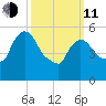 Hell Gate tide chart for Wednesday, March 11, 2026
