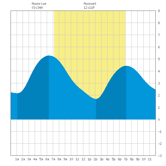 Hell Gate tide chart for Thursday, March 12, 2026