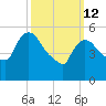 Hell Gate tide chart for Thursday, March 12, 2026