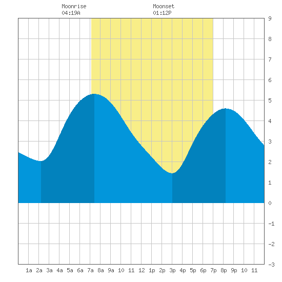 Hell Gate tide chart for Friday, March 13, 2026