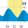 Hell Gate tide chart for Friday, March 13, 2026