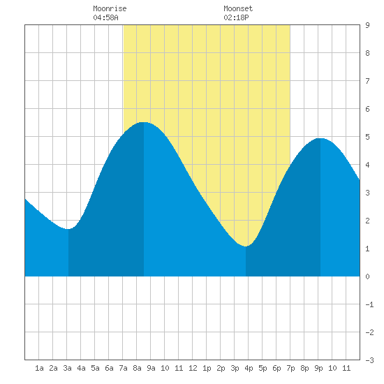 Hell Gate tide chart for Saturday, March 14, 2026