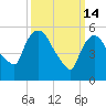 Hell Gate tide chart for Saturday, March 14, 2026