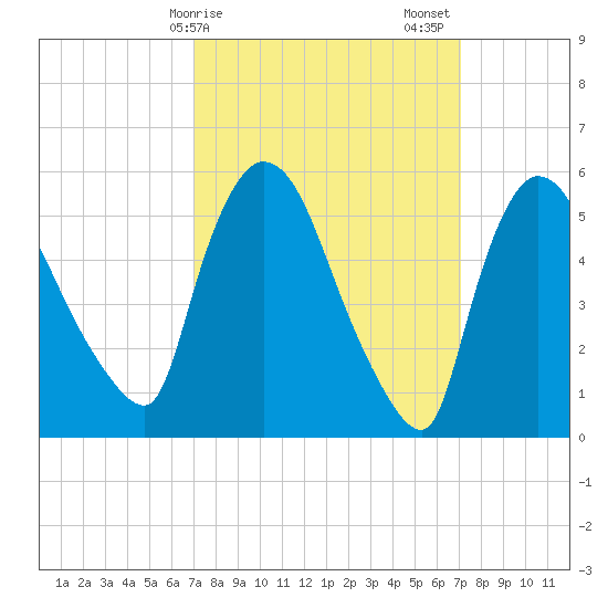 Hell Gate tide chart for Monday, March 16, 2026