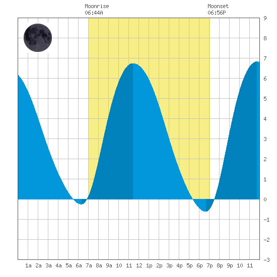 Hell Gate tide chart for Wednesday, March 18, 2026
