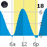 Hell Gate tide chart for Wednesday, March 18, 2026