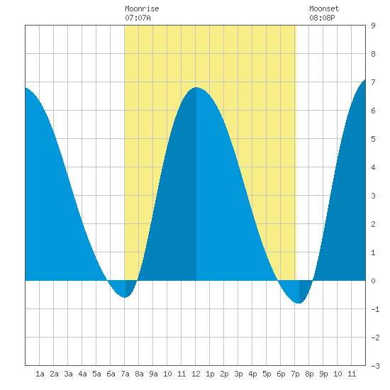 Hell Gate tide chart for Thursday, March 19, 2026