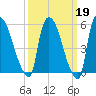 Hell Gate tide chart for Thursday, March 19, 2026