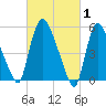 Hell Gate tide chart for Sunday, March 1, 2026