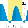 Hell Gate tide chart for Saturday, March 21, 2026