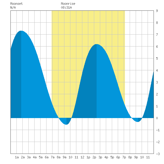 Hell Gate tide chart for Sunday, March 22, 2026