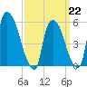 Hell Gate tide chart for Sunday, March 22, 2026