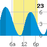 Hell Gate tide chart for Monday, March 23, 2026