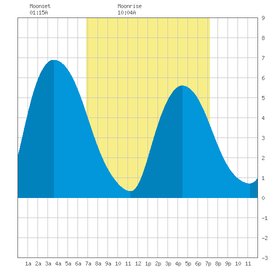 Hell Gate tide chart for Tuesday, March 24, 2026