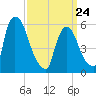 Hell Gate tide chart for Tuesday, March 24, 2026