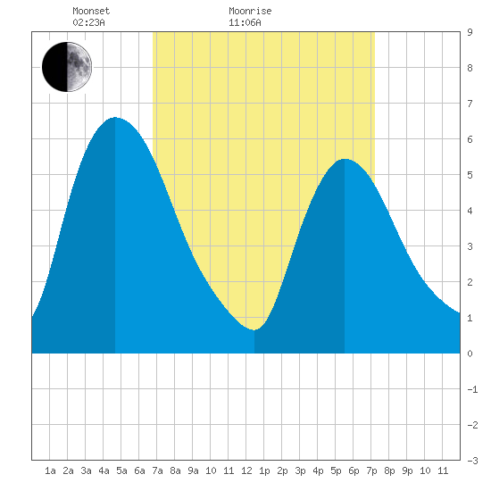 Hell Gate tide chart for Wednesday, March 25, 2026
