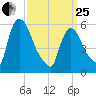 Hell Gate tide chart for Wednesday, March 25, 2026