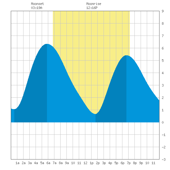 Hell Gate tide chart for Thursday, March 26, 2026