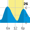 Hell Gate tide chart for Thursday, March 26, 2026