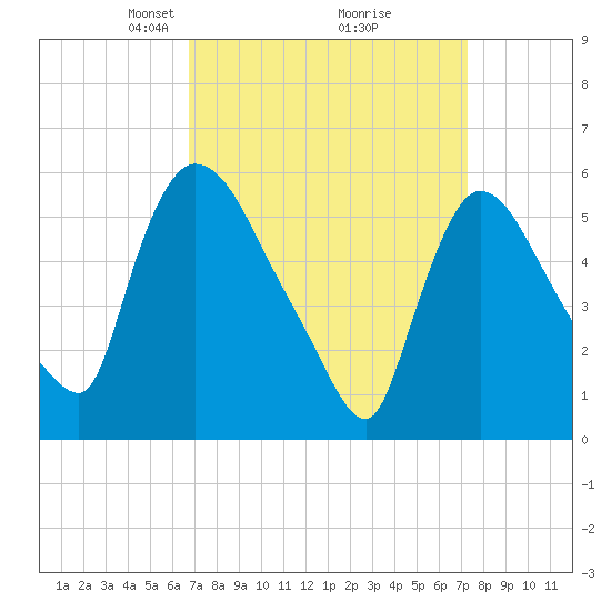 Hell Gate tide chart for Friday, March 27, 2026