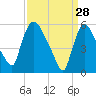 Hell Gate tide chart for Saturday, March 28, 2026