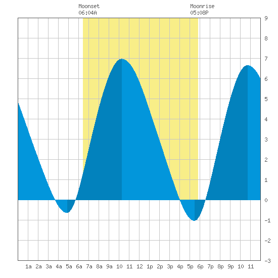 Hell Gate tide chart for Monday, March 2, 2026