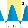 Hell Gate tide chart for Monday, March 2, 2026