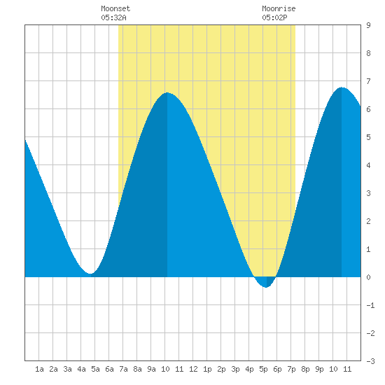 Hell Gate tide chart for Monday, March 30, 2026