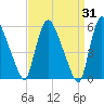 Hell Gate tide chart for Tuesday, March 31, 2026