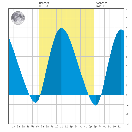 Hell Gate tide chart for Tuesday, March 3, 2026