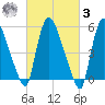Hell Gate tide chart for Tuesday, March 3, 2026