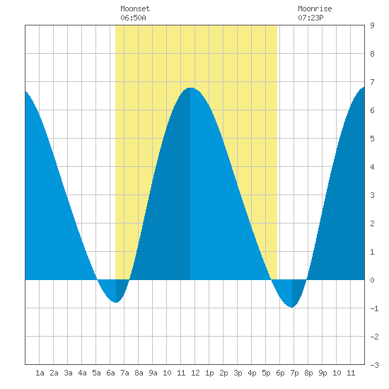 Hell Gate tide chart for Wednesday, March 4, 2026