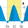 Hell Gate tide chart for Wednesday, March 4, 2026
