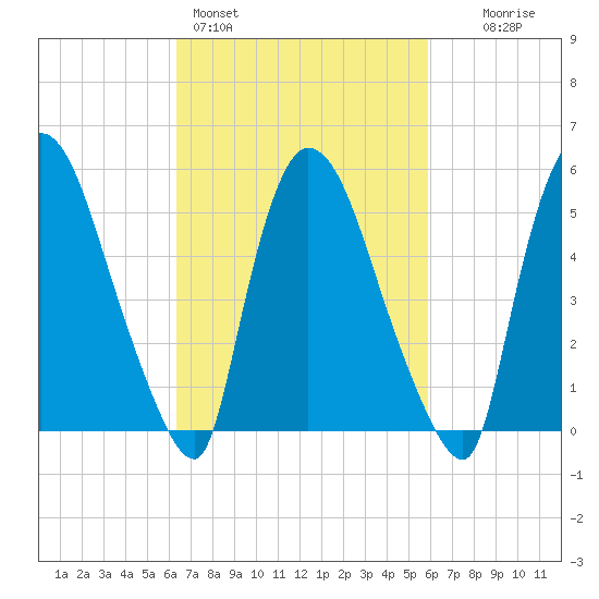 Hell Gate tide chart for Thursday, March 5, 2026