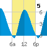 Hell Gate tide chart for Thursday, March 5, 2026