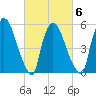 Hell Gate tide chart for Friday, March 6, 2026