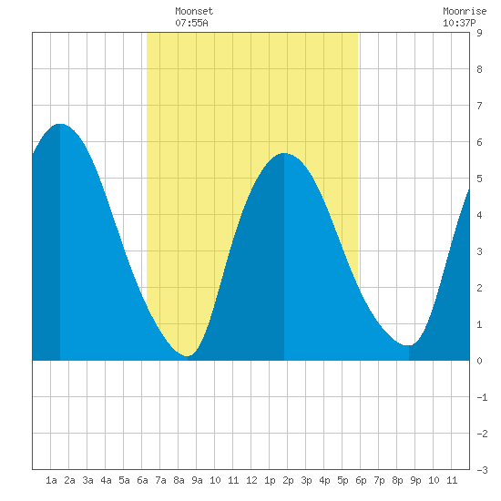 Hell Gate tide chart for Saturday, March 7, 2026