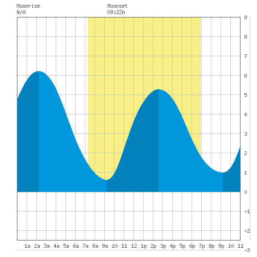 Hell Gate tide chart for Sunday, March 8, 2026