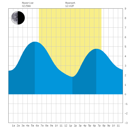 Hell Gate tide chart for Friday, April 10, 2026