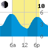 Hell Gate tide chart for Friday, April 10, 2026