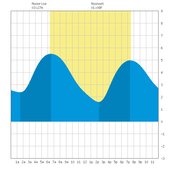Hell Gate tide chart for Saturday, April 11, 2026